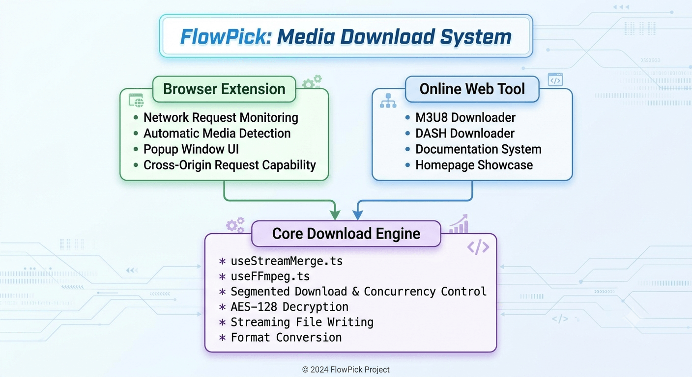 System Architecture Overview