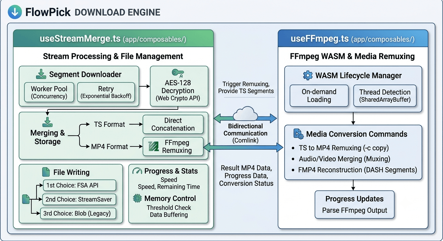 Core Engine Module Relationships