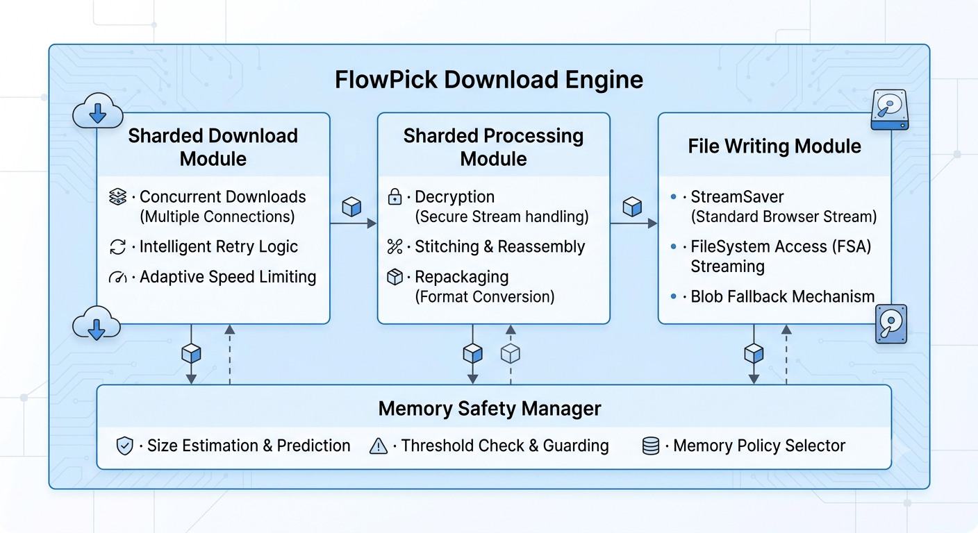 Download engine architecture: three core modules — segment download, segment processing, file writing
