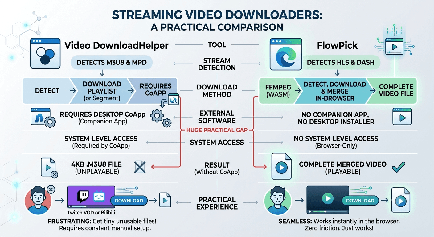 FlowPick popup directly detecting and offering download options without extra software