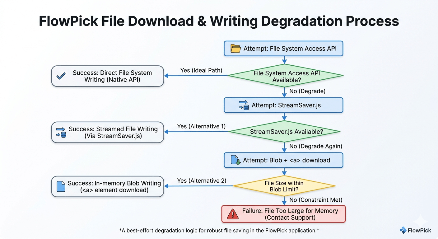 Write Strategy Fallback Flow